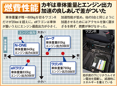 三菱 Ekワゴン の実燃費は発売直後からスペックと乖離 日経クロストレンド