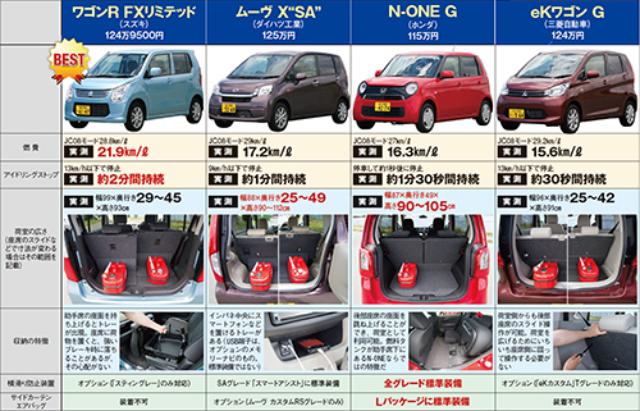 三菱 Ekワゴン の実燃費は発売直後からスペックと乖離 日経クロストレンド 三菱 Ekワゴン の実燃費は発売直後からスペックと乖離 日経クロストレンド