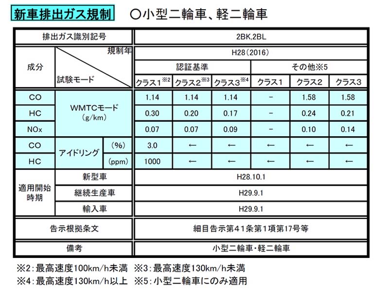 小型二輪車 軽二輪車の平成28年排出ガス 日経クロストレンド