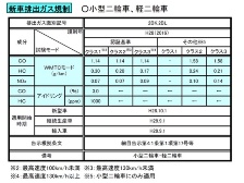 二輪に関係する主な識別記号 四輪を含めた 日経クロストレンド