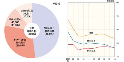 左の図は2016年の排気量別販売台数と構成比。右はここ10年の二輪車販売台数の推移。排気量50cc以上の販売台数は微増だが、50cc以下は減少していることが分かる（出展：日本自動車工業会）