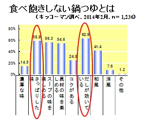 キッコーマンの調査では食べ飽きない鍋つゆのポイントとして「さっぱりした味」「だしが効いている」が多く挙がったという