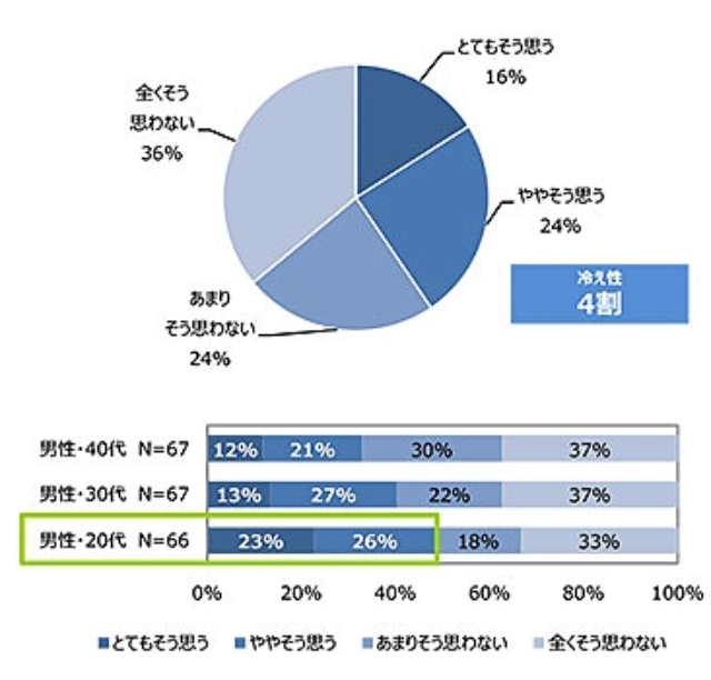 男性に 冷え対策靴下 が人気の理由 売れ筋3選も 日経クロストレンド 男性に 冷え対策靴下 が人気の理由 売れ筋3選も 日経クロストレンド