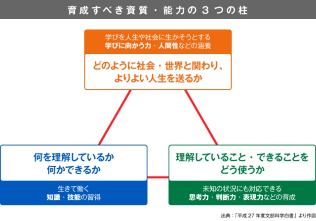 Pr 知識を覚えるから 使いこなす へ 学力の基準が変わる 日経クロストレンド