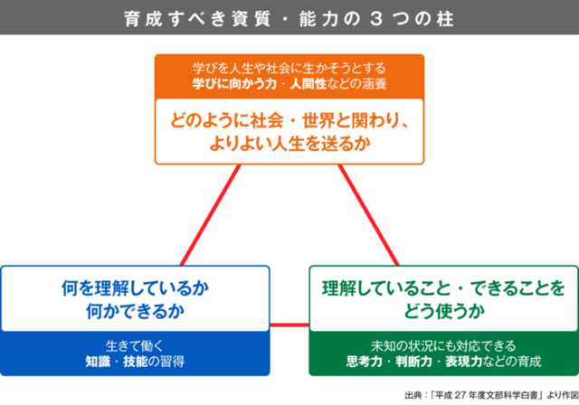 小中学校の教育で育成すべき3つの資質 能 日経クロストレンド 小中学校の教育で育成すべき3つの資質 能 日経クロストレンド