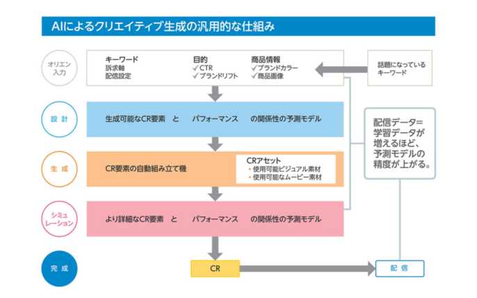 Advanced Creative Maker によるクリエイティブ生成の仕組み 日経クロストレンド Advanced Creative Maker によるクリエイティブ生成の仕組み 日経クロストレンド