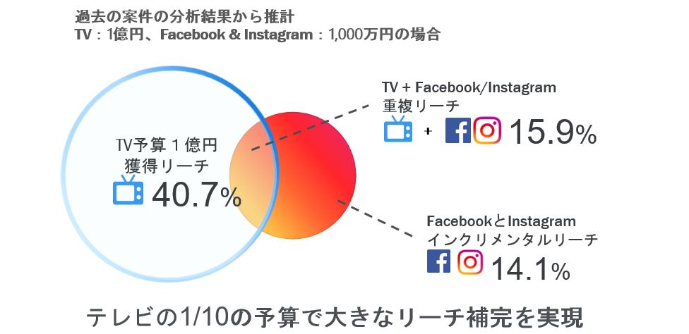 マスメディアとの相乗効果によってリーチとブランド認知の最大化が可能に