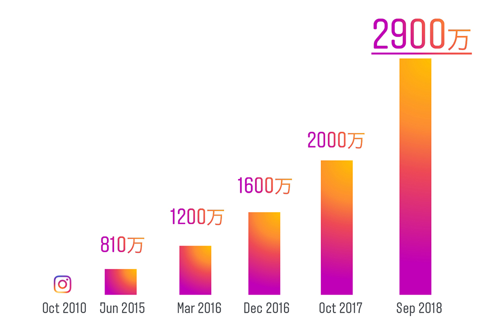 Instagramは年々コミュニティを拡大。全体の利用者のうち、43％は男性だ（Instagram内部データ 2018年9月）