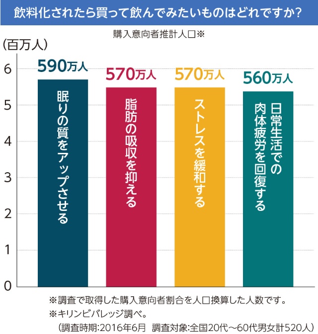 ユーザーの悩みは脂肪にまつわるものだけにあらず。キリンビバレッジ調査では、「快眠」「ストレス緩和」「疲労回復」のニーズも「脂肪吸収抑制」ニーズと同様にあることがわかる。 この事実から「キリン サプリ」の開発は始まった。