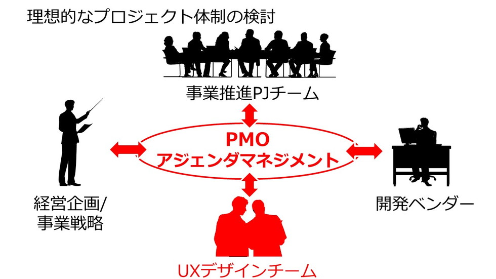 小浪氏が実際に参画した地方銀行のプロジェクトでは、経営企画/事業戦略、事業推進PJチーム、開発ベンダーといった座組の中にUXデザインチームを組成。4者が随時意思疎通を図りながらPJを推進するPMOにより、DXプロジェクトを一体推進できたという