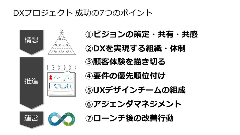 DXプロジェクト 成功の7つのポイント