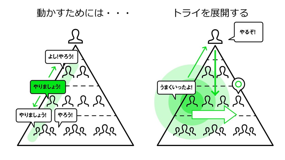 理想的なDXプロジェクトのピラミッド図。思いを持ったミドルマネジメントの行動、トライがDXプロジェクトを成功に導く