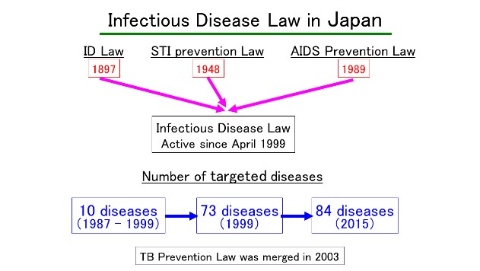 日本における感染症法の変遷