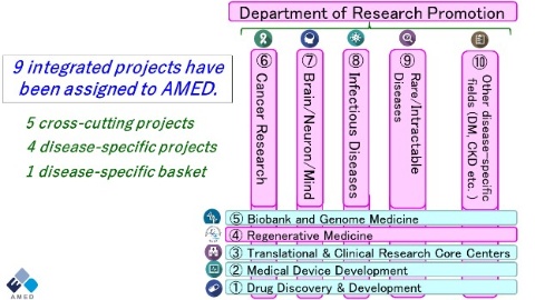 AMEDの9プロジェクト