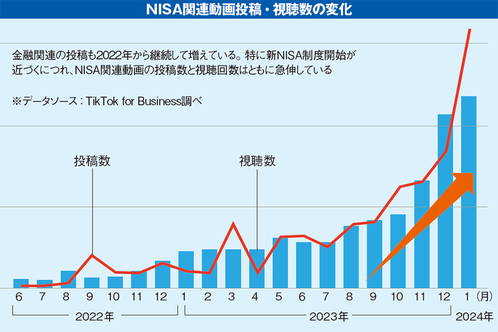 NISA関連動画投稿・視聴数の変化