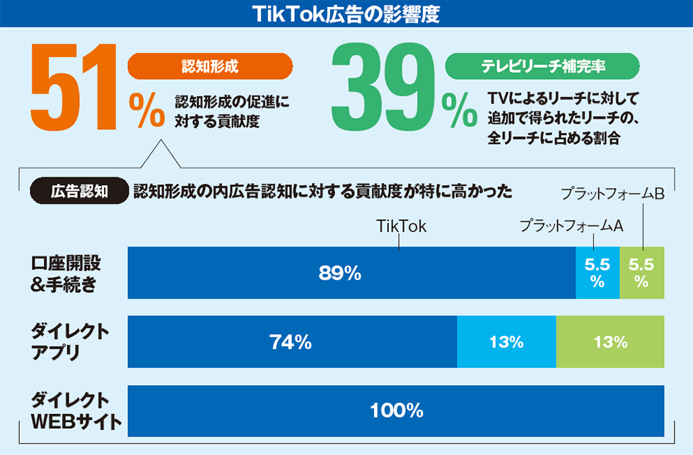 ※データソース：KANTAR JAPAN「クロスメディアリサーチ」