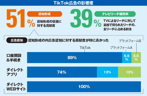 ※データソース:KANTAR JAPAN「クロスメディアリサーチ」