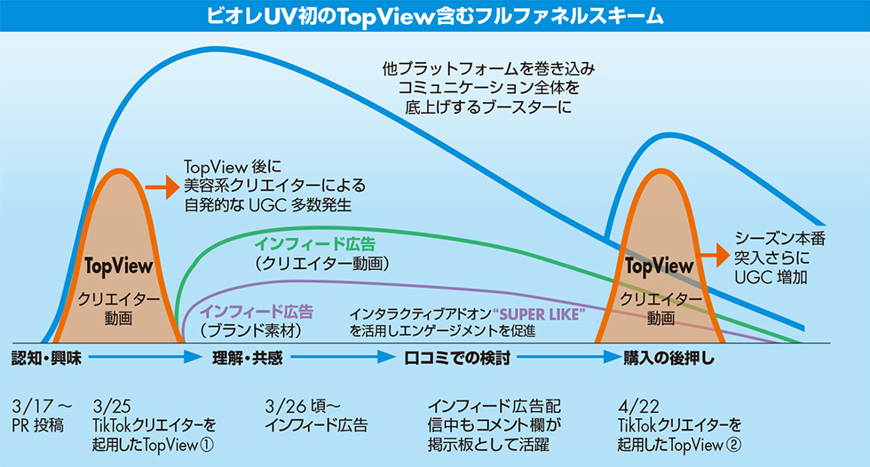 2023年施策の全体像（資料提供：TikTok for Business）TopView開始直後から美容系クリエイターによる自発的な投稿が急増、好循環へ
