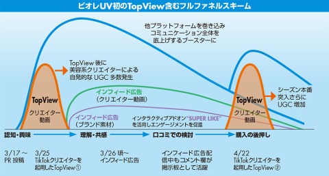 2023年施策の全体像(資料提供:TikTok for Business)TopView開始直後から美容系クリエイターによる自発的な投稿が急増、好循環へ