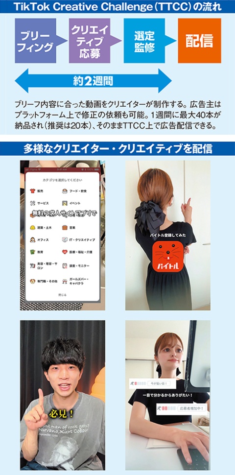 Vlog形式や1人芝居のようなクリエイティブなど、様々なパターンのクリエイター・クリエイティブを配信、その数は4カ月で約200本に及んだ