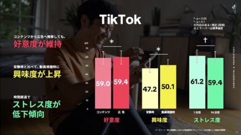 TikTokではコンテンツから広告推移しても好意度は変わらず、興味度は上昇