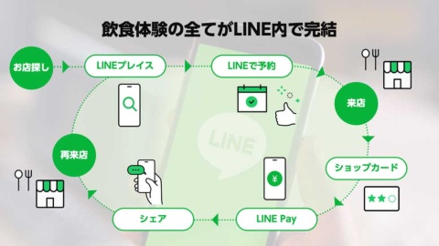 「LINEで予約」に加え、「LINEプレイス」が実装されると、お店探しから予約、再来店まですべてがLINE上で完結するように